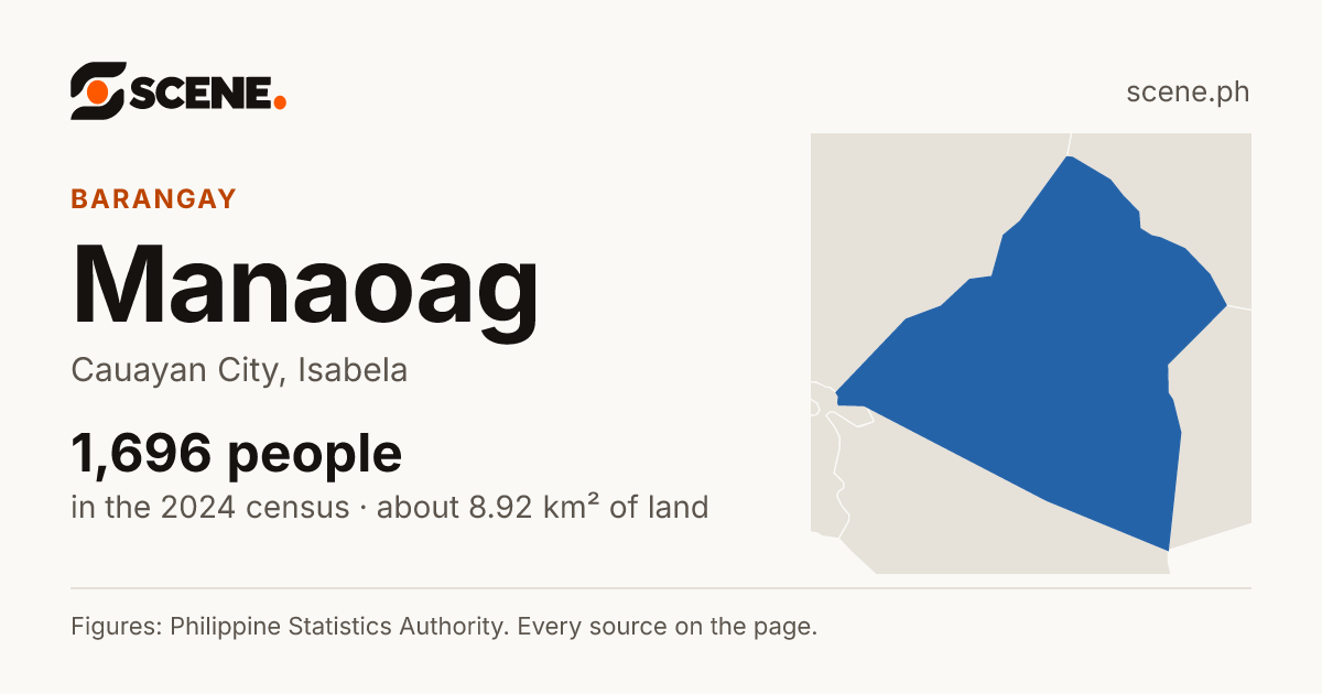 Manaoag, Cauayan City, barangay: 1,696 people in the 2024 census