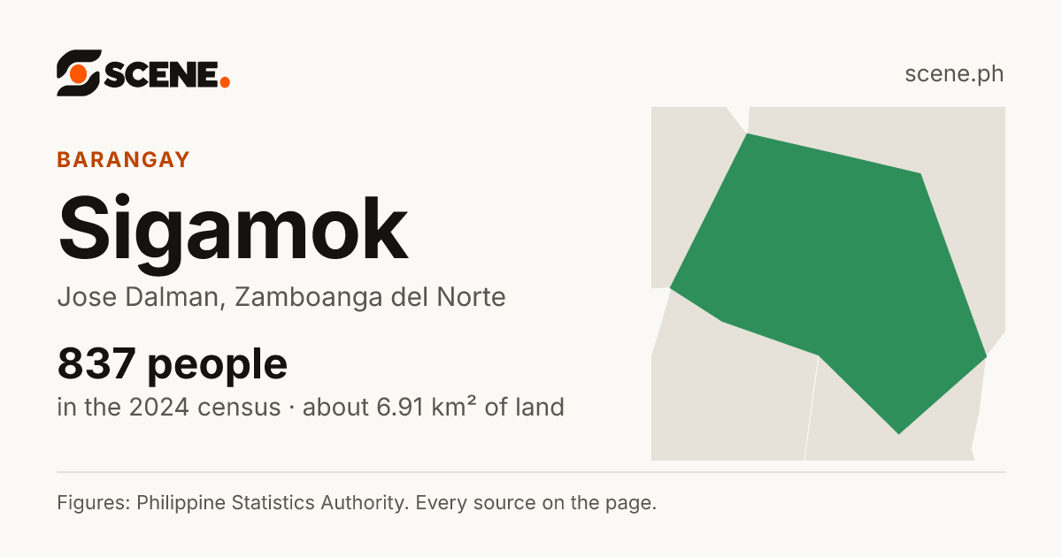 Sigamok, Jose Dalman, barangay: 837 people in the 2024 census