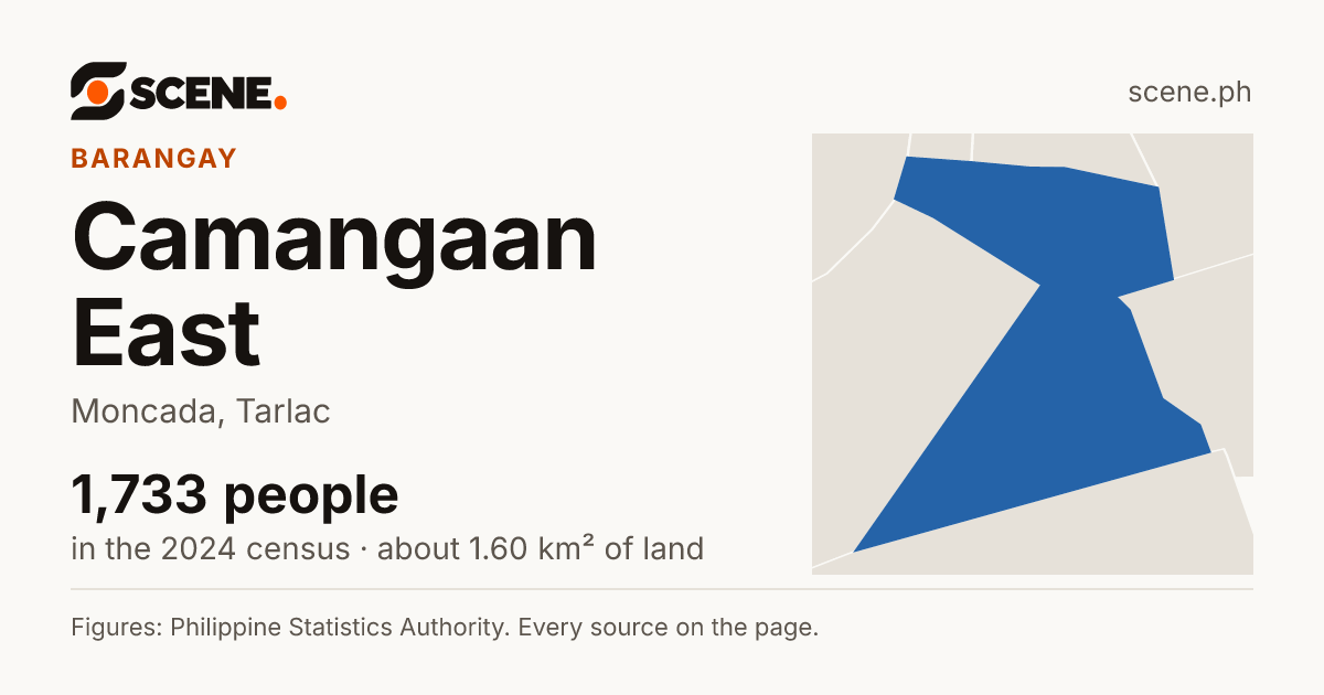 Camangaan East, Moncada, barangay: 1,733 people in the 2024 census