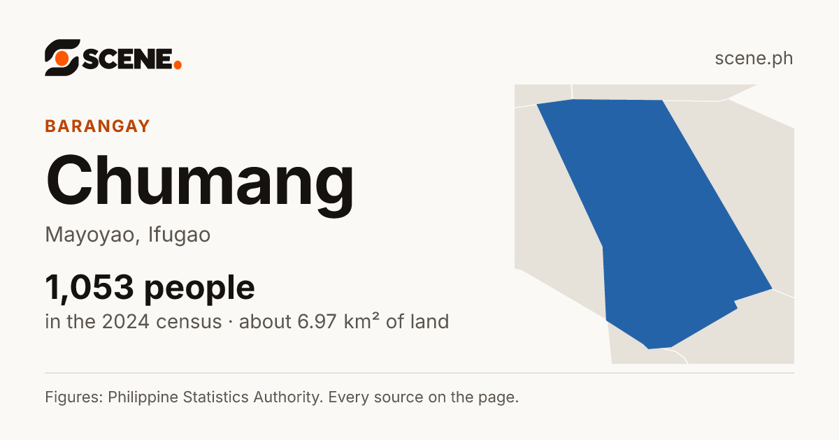 Chumang, Mayoyao, barangay: 1,053 people in the 2024 census
