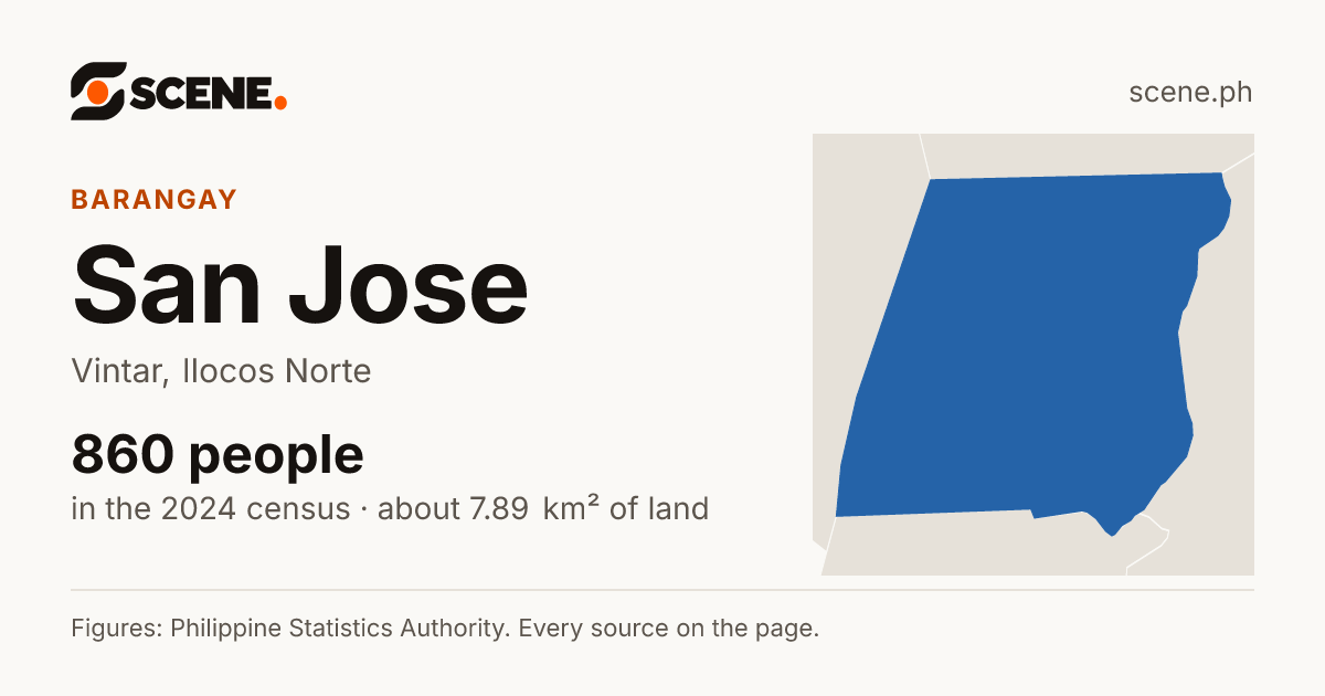San Jose, Vintar, barangay: 860 people in the 2024 census