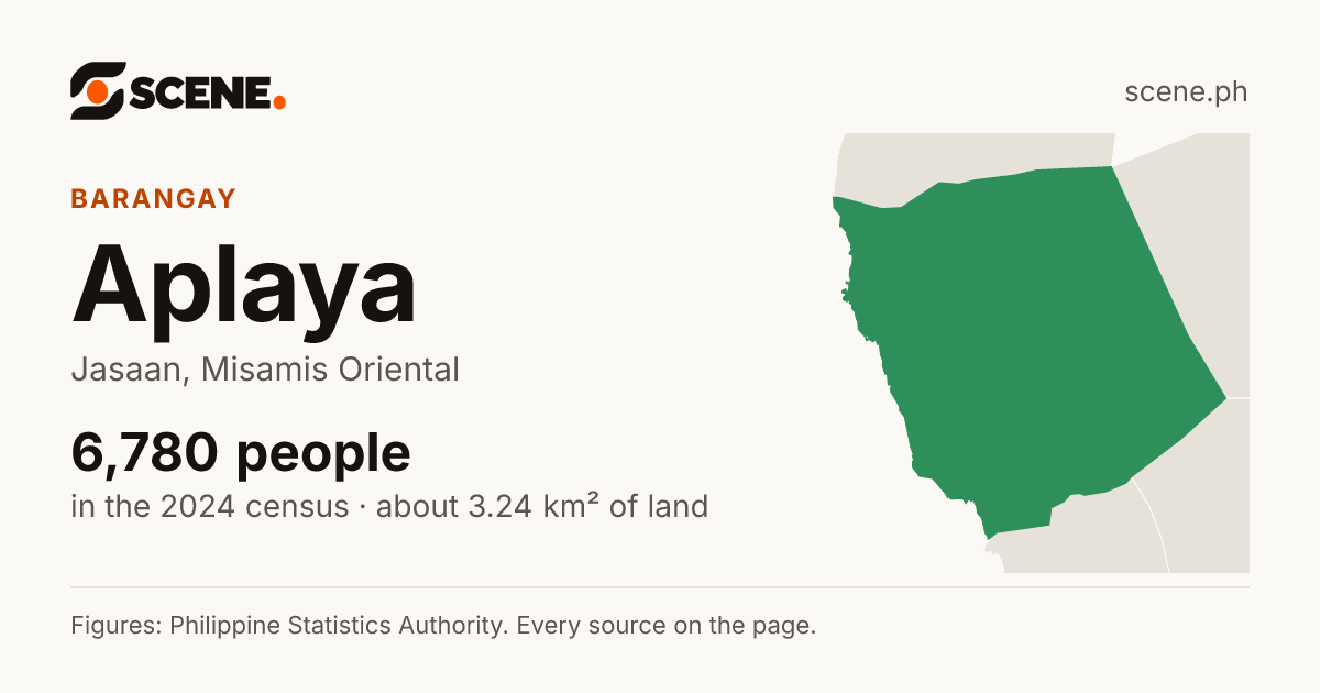 Aplaya, Jasaan, barangay: 6,780 people in the 2024 census