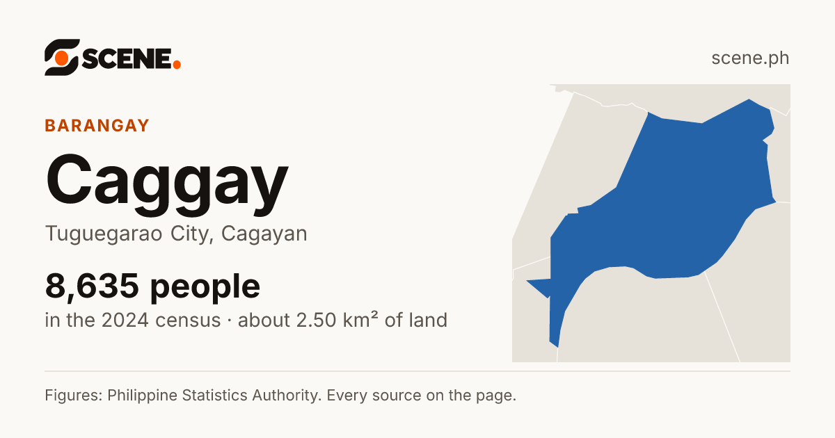 Caggay, Tuguegarao City, barangay: 8,635 people in the 2024 census