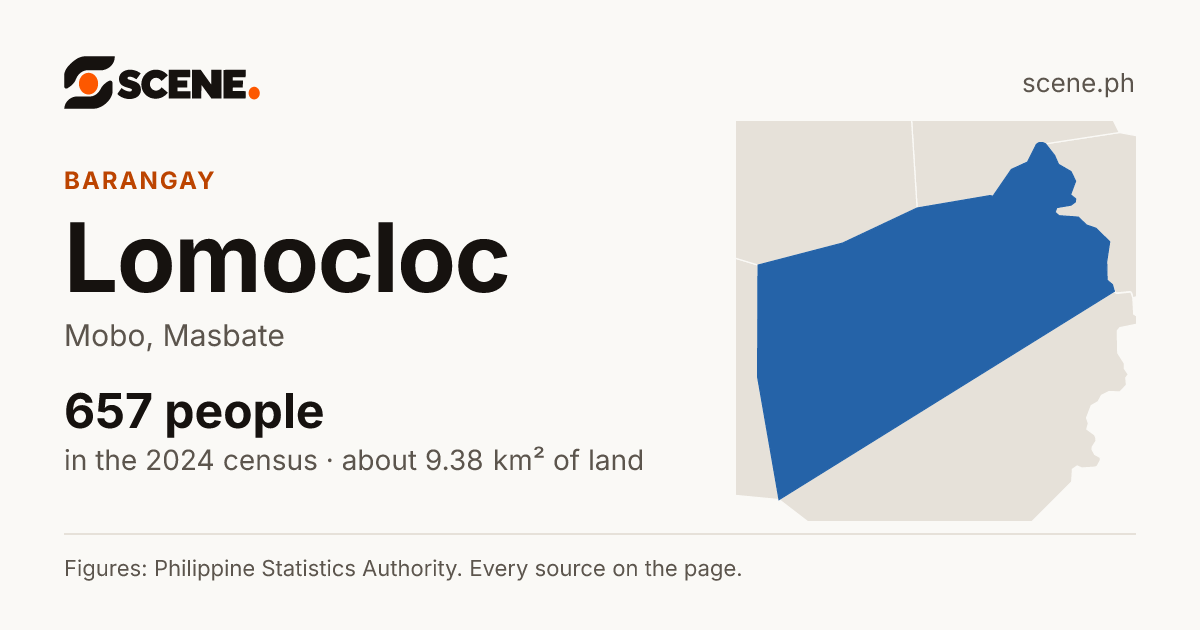 Lomocloc, Mobo, barangay: 657 people in the 2024 census
