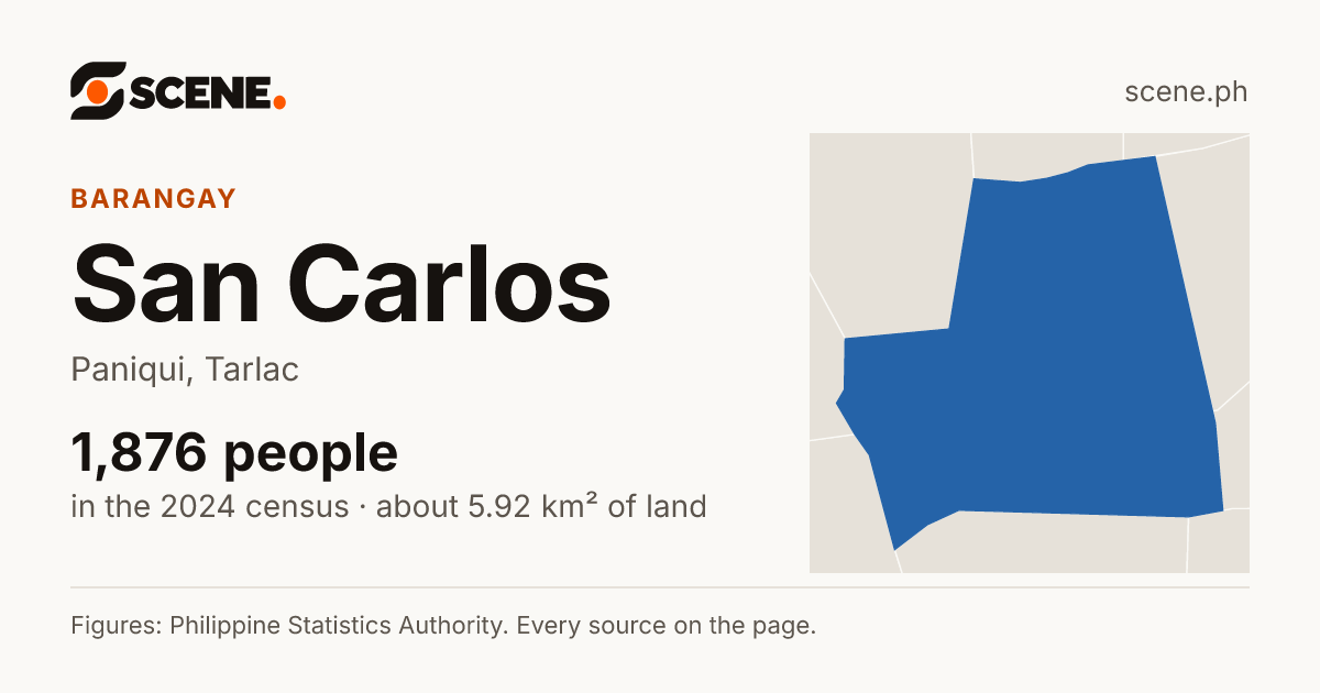San Carlos, Paniqui, barangay: 1,876 people in the 2024 census