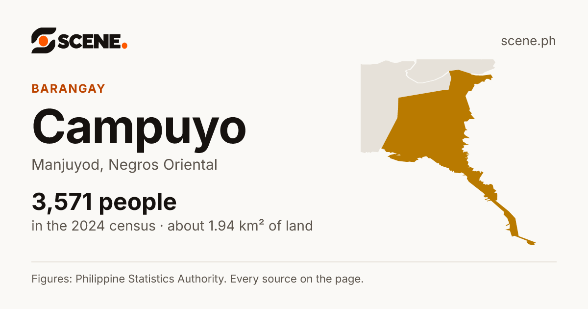 Campuyo, Manjuyod, barangay: 3,571 people in the 2024 census
