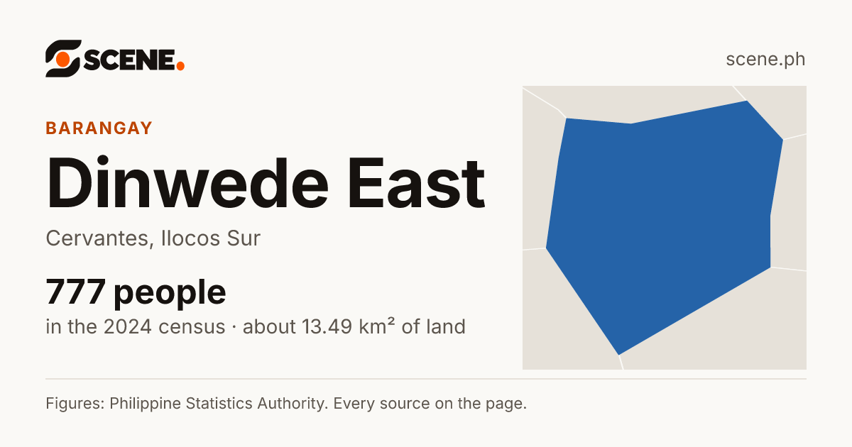 Dinwede East, Cervantes, barangay: 777 people in the 2024 census