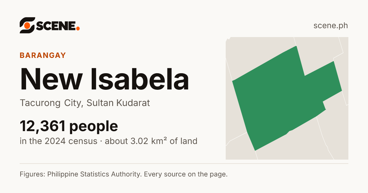 New Isabela, Tacurong City, barangay: 12,361 people in the 2024 census