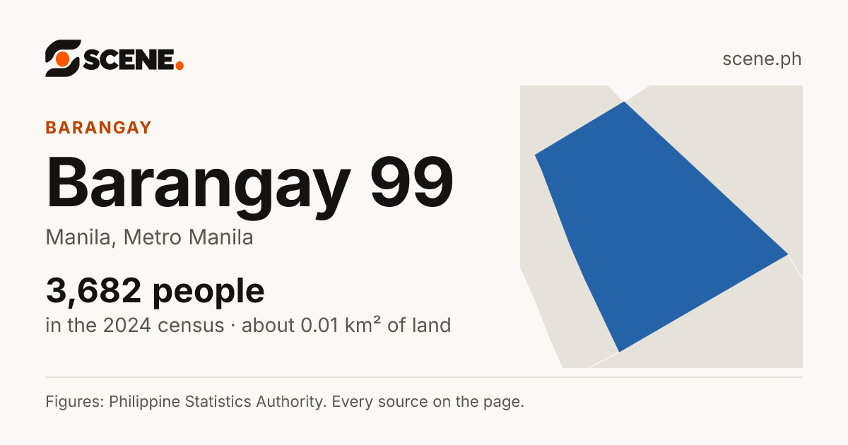 Barangay 99, Manila, barangay: 3,682 people in the 2024 census