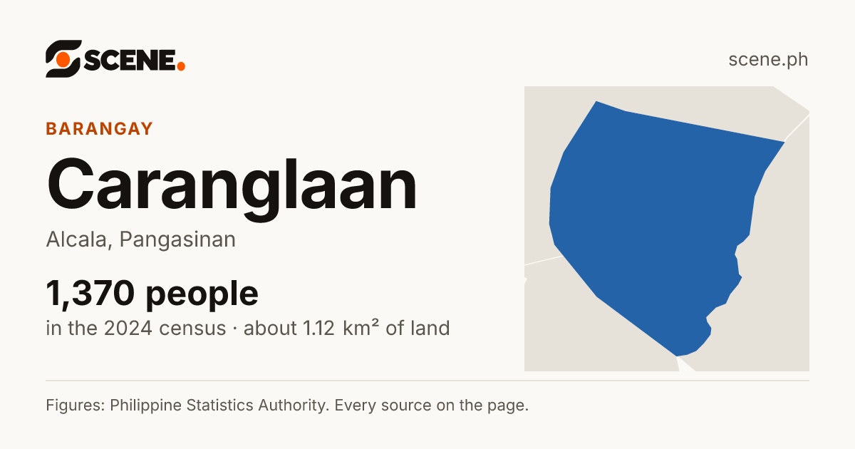 Caranglaan, Alcala, barangay: 1,370 people in the 2024 census