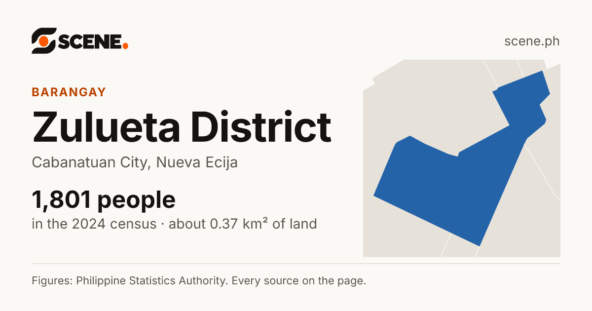 Zulueta District, Cabanatuan City, barangay: 1,801 people in the 2024 census