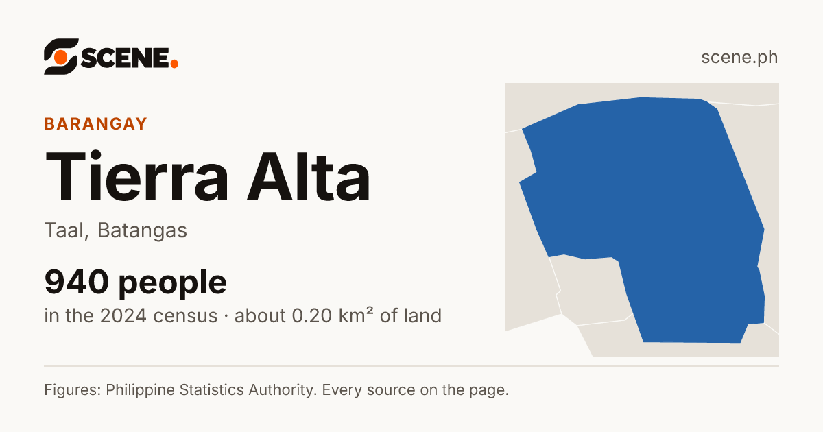 Tierra Alta, Taal, barangay: 940 people in the 2024 census