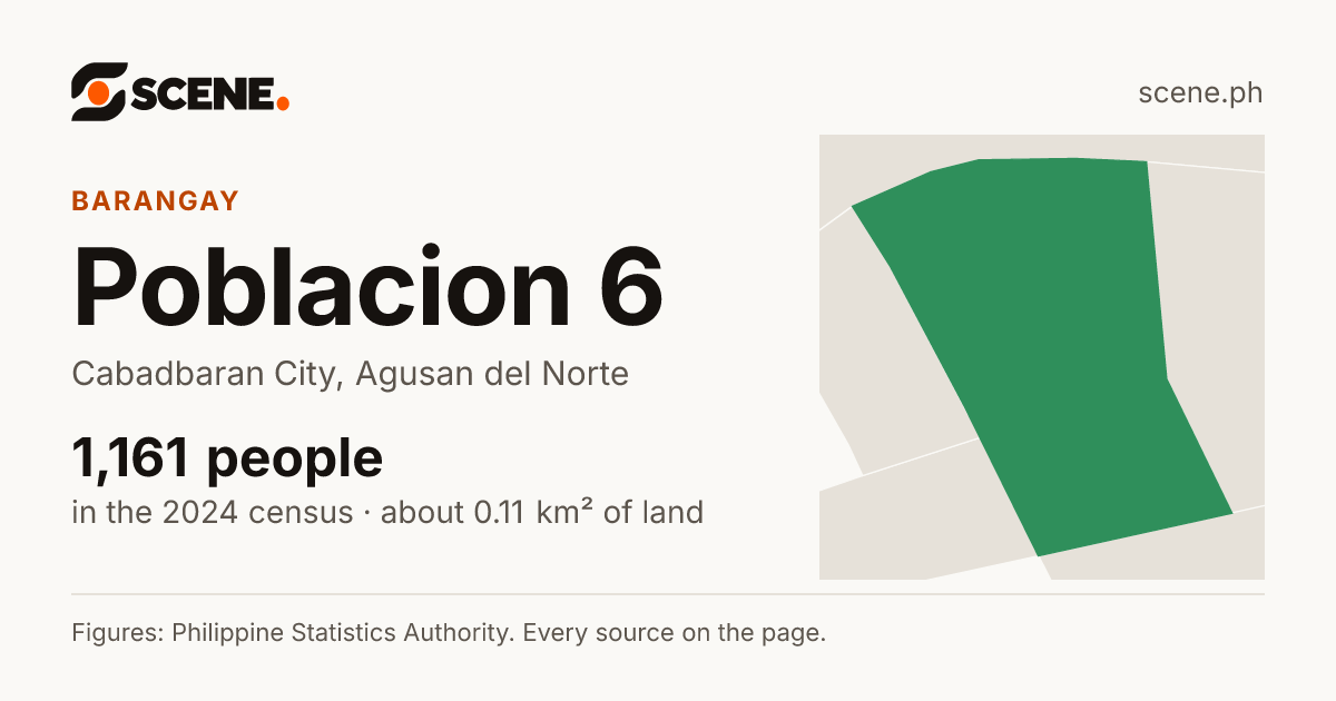 Poblacion 6, Cabadbaran City, barangay: 1,161 people in the 2024 census