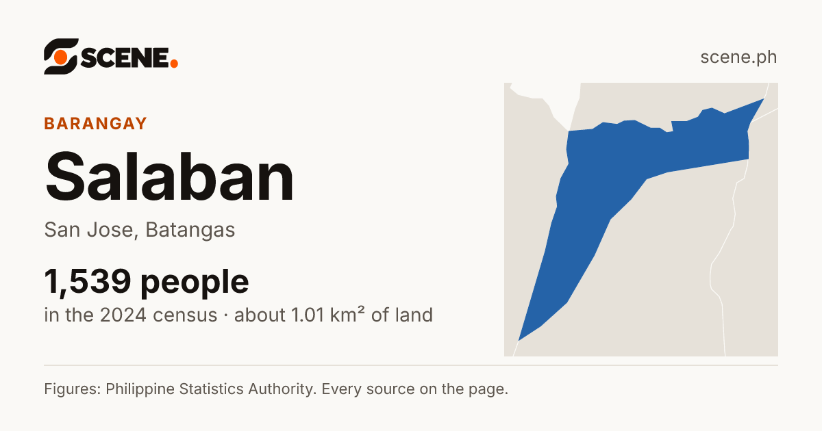 Salaban, San Jose, barangay: 1,539 people in the 2024 census