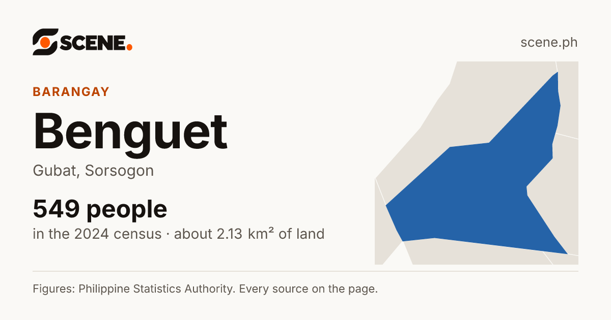 Benguet, Gubat, barangay: 549 people in the 2024 census