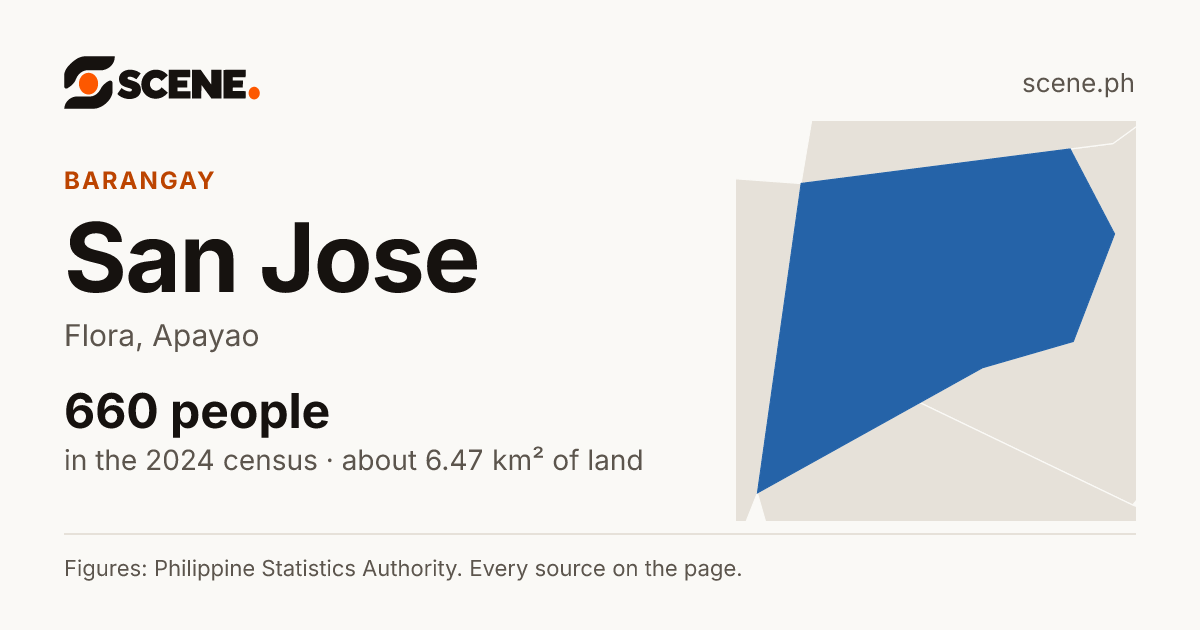 San Jose, Flora, barangay: 660 people in the 2024 census