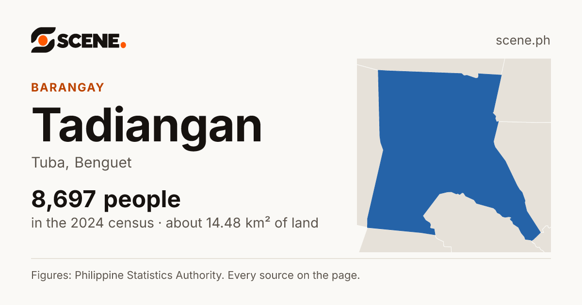 Tadiangan, Tuba, barangay: 8,697 people in the 2024 census