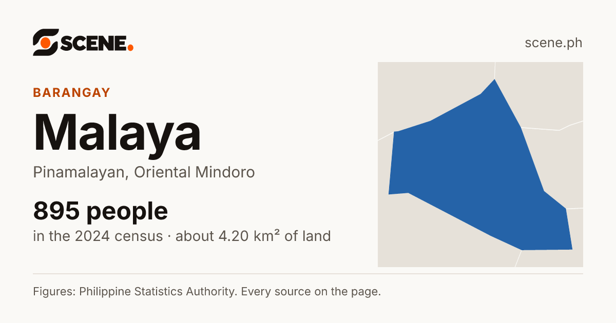 Malaya, Pinamalayan, barangay: 895 people in the 2024 census