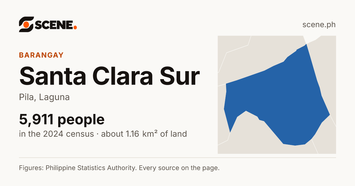 Santa Clara Sur, Pila, barangay: 5,911 people in the 2024 census