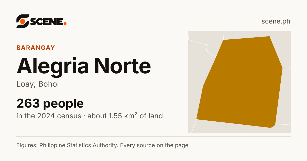 Alegria Norte, Loay, barangay: 263 people in the 2024 census