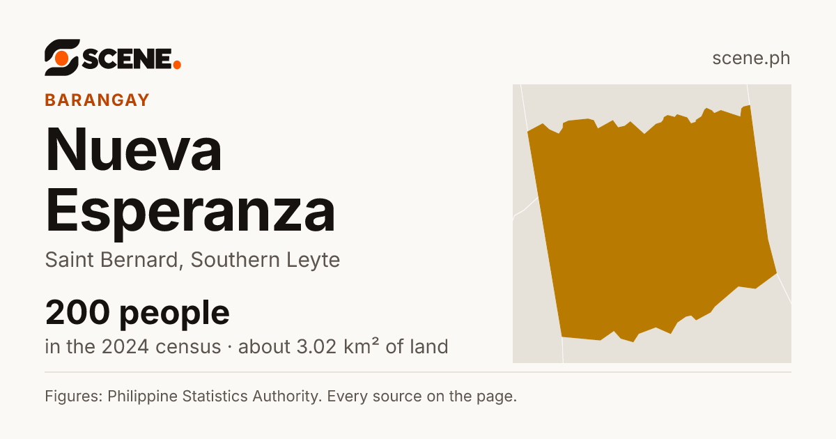 Nueva Esperanza, Saint Bernard, barangay: 200 people in the 2024 census