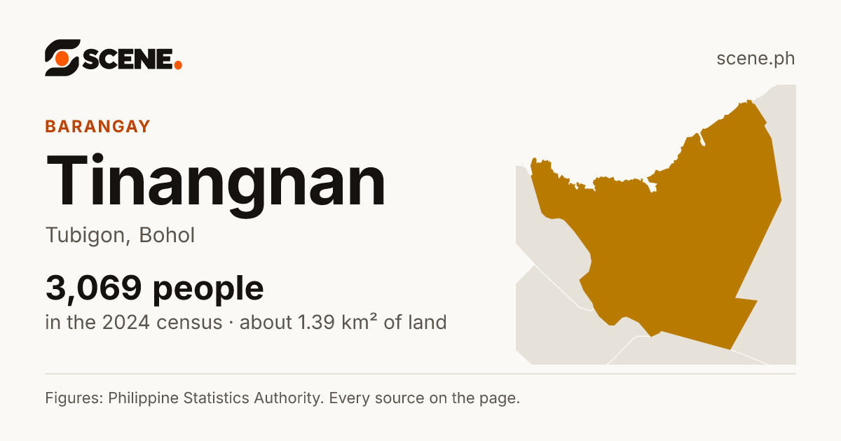 Tinangnan, Tubigon, barangay: 3,069 people in the 2024 census