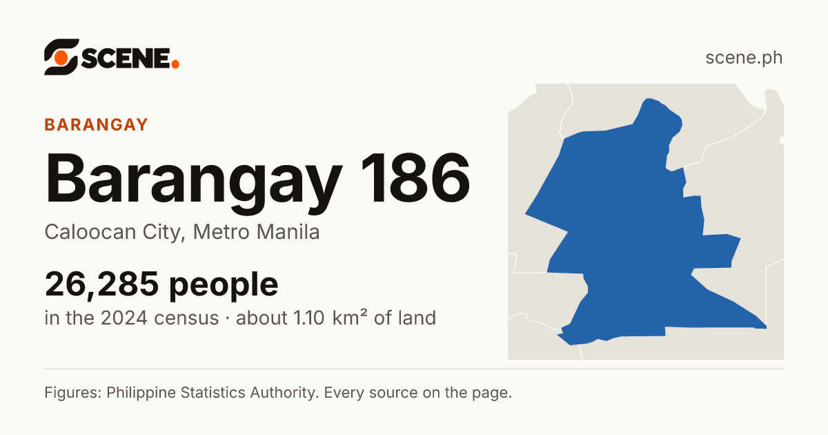 Barangay 186, Caloocan City, barangay: 26,285 people in the 2024 census