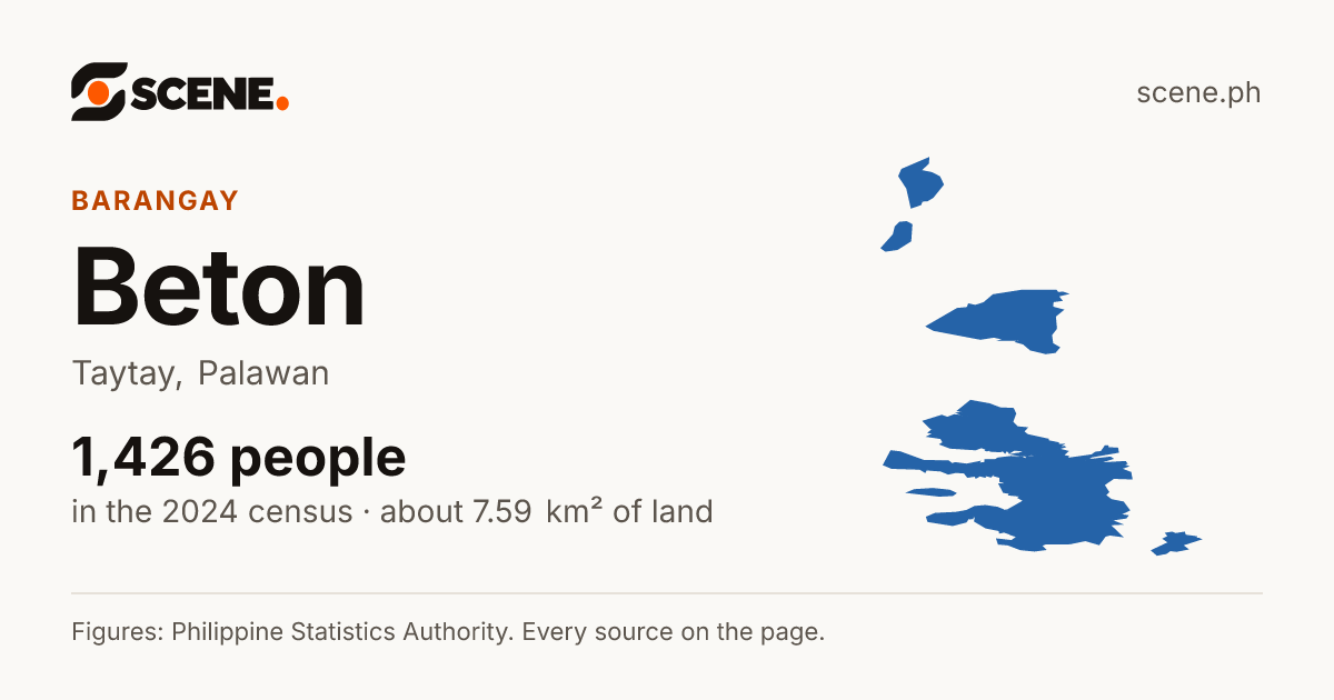 Beton, Taytay, barangay: 1,426 people in the 2024 census