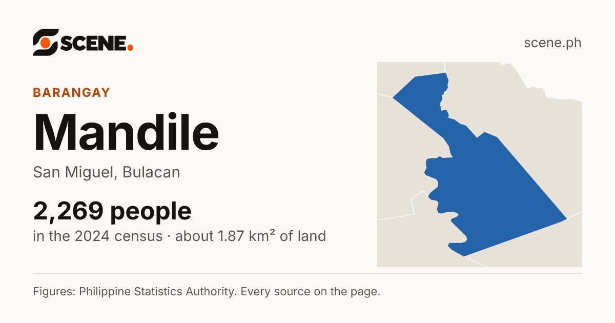 Mandile, San Miguel, barangay: 2,269 people in the 2024 census