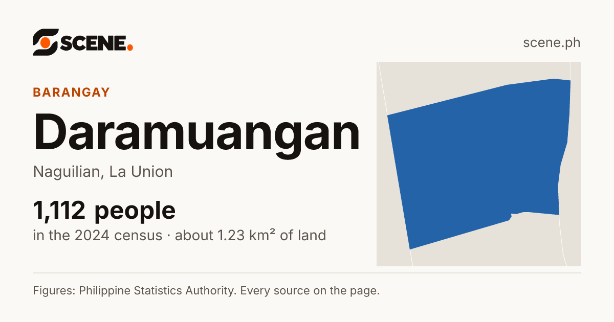 Daramuangan, Naguilian, barangay: 1,112 people in the 2024 census
