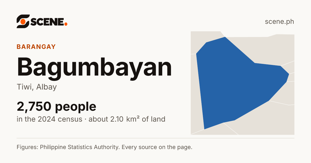 Bagumbayan, Tiwi, barangay: 2,750 people in the 2024 census