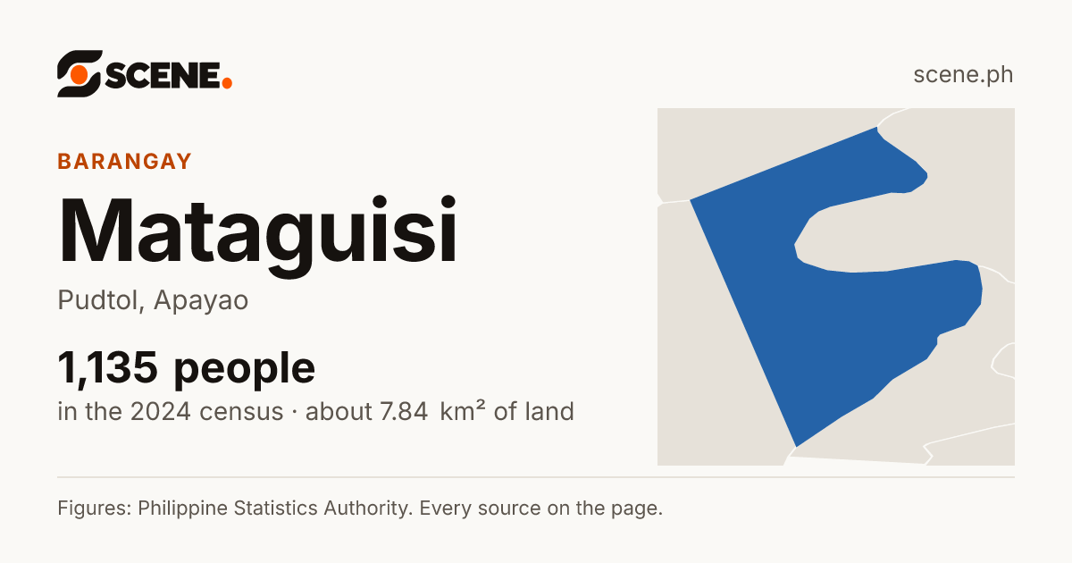 Mataguisi, Pudtol, barangay: 1,135 people in the 2024 census