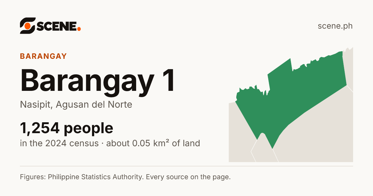 Barangay 1, Nasipit, barangay: 1,254 people in the 2024 census