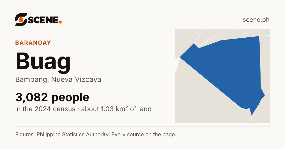 Buag, Bambang, barangay: 3,082 people in the 2024 census