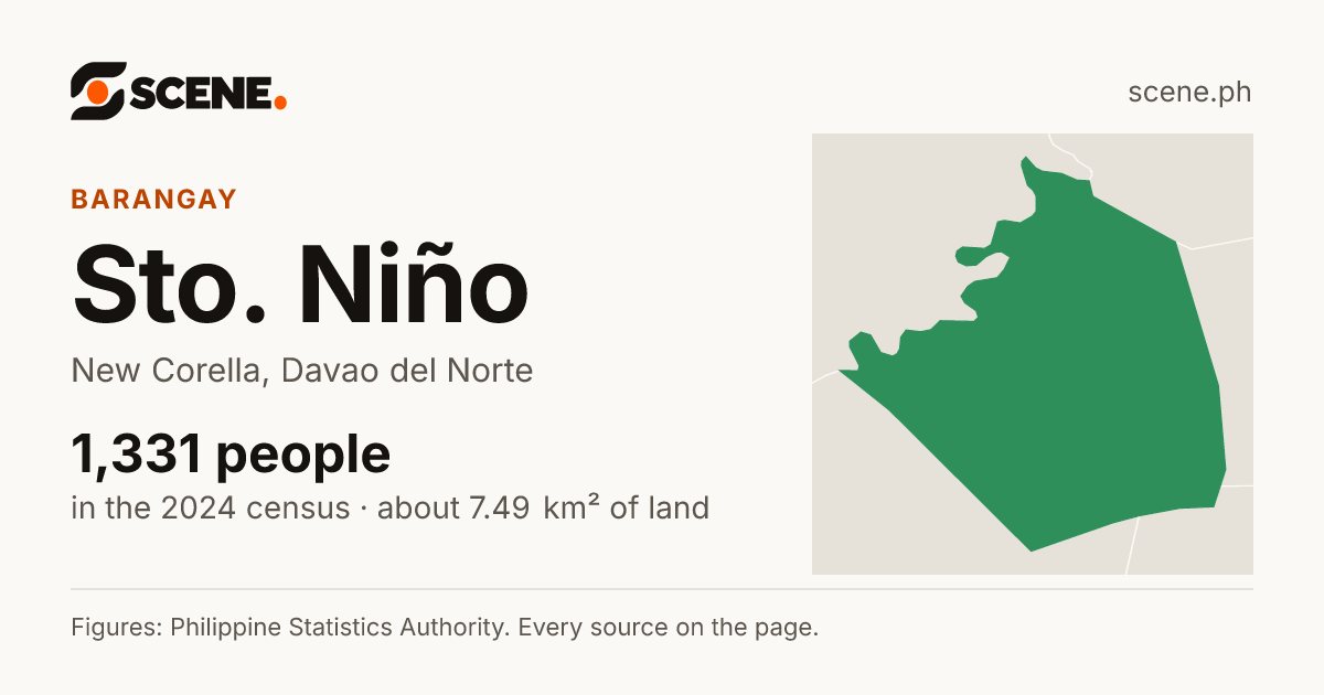 Sto. Niño, New Corella, barangay: 1,331 people in the 2024 census