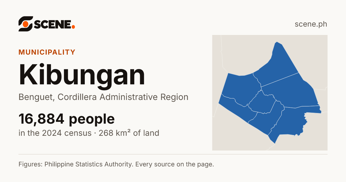 Kibungan, Benguet, municipality: 16,884 people in the 2024 census
