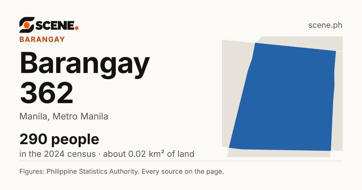Barangay 362, Manila, barangay: 290 people in the 2024 census