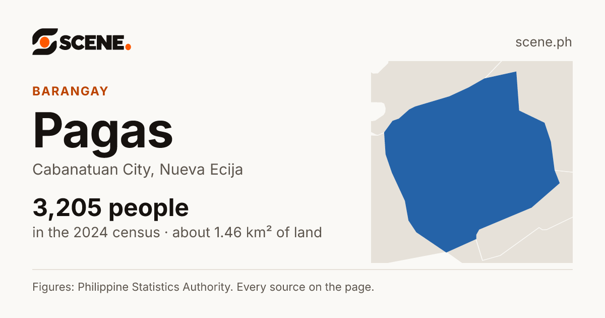 Pagas, Cabanatuan City, barangay: 3,205 people in the 2024 census