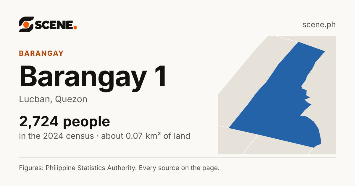 Barangay 1, Lucban, barangay: 2,724 people in the 2024 census