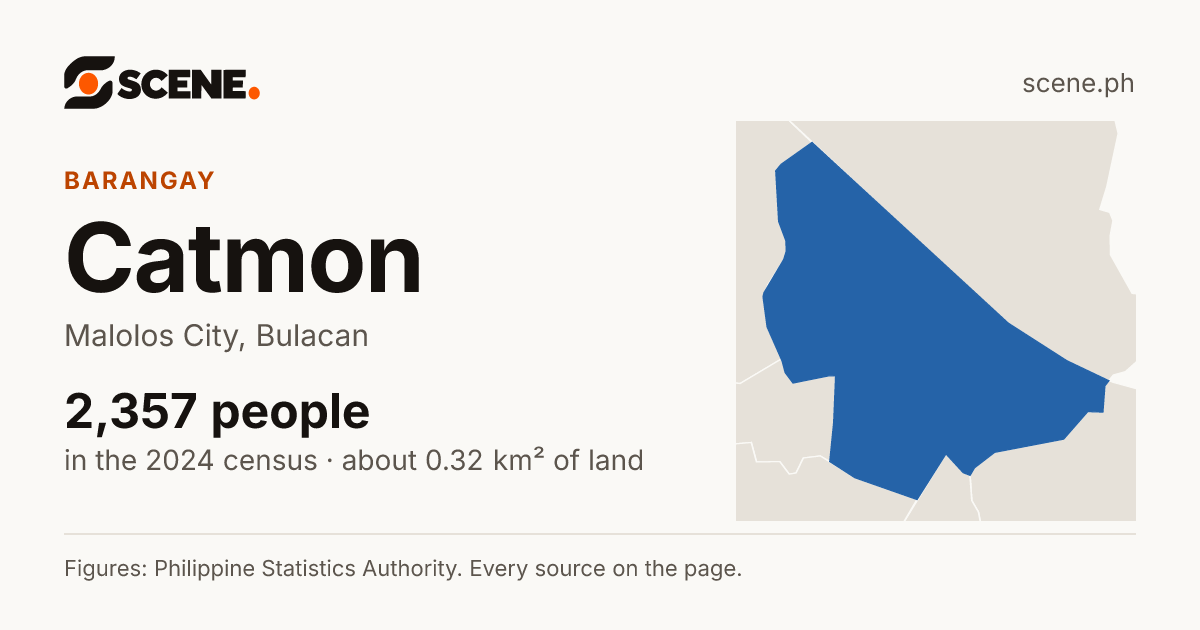 Catmon, Malolos City, barangay: 2,357 people in the 2024 census