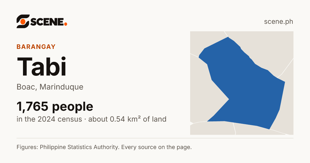 Tabi, Boac, barangay: 1,765 people in the 2024 census