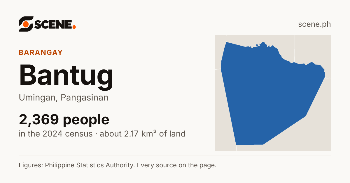 Bantug, Umingan, barangay: 2,369 people in the 2024 census