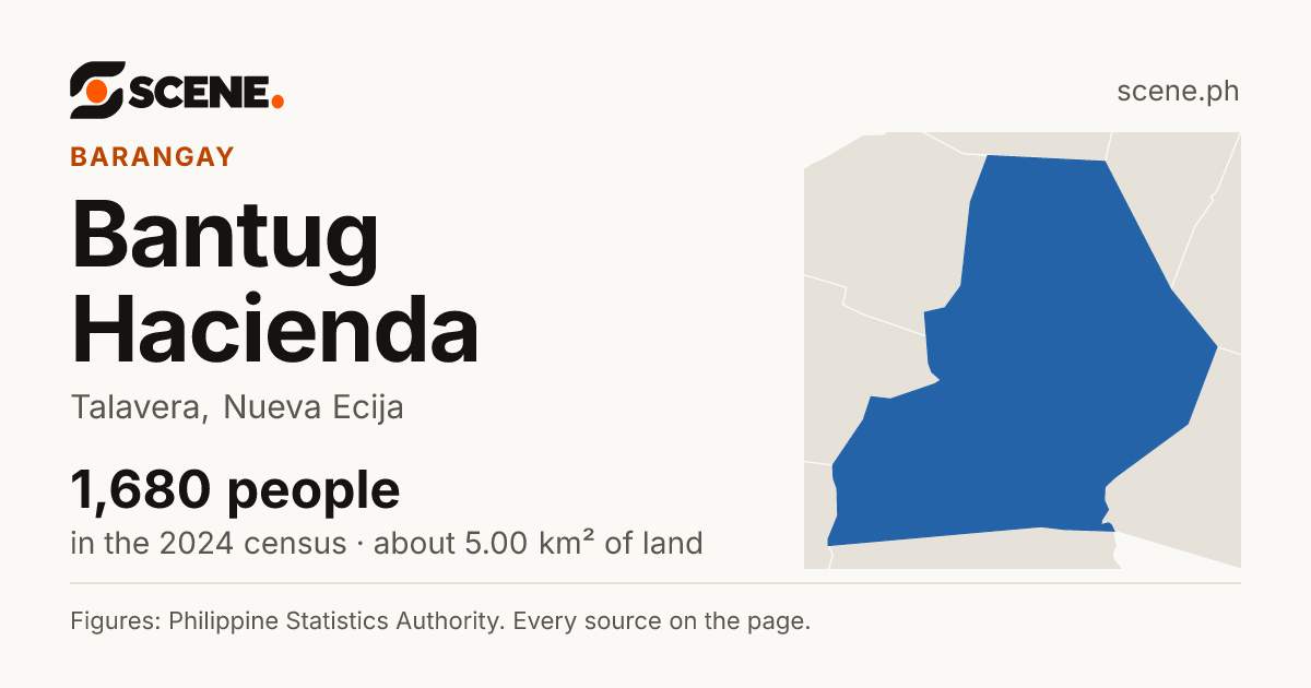 Bantug Hacienda, Talavera, barangay: 1,680 people in the 2024 census