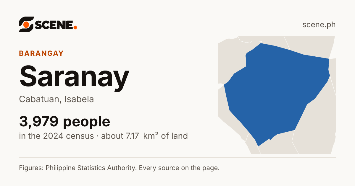 Saranay, Cabatuan, barangay: 3,979 people in the 2024 census
