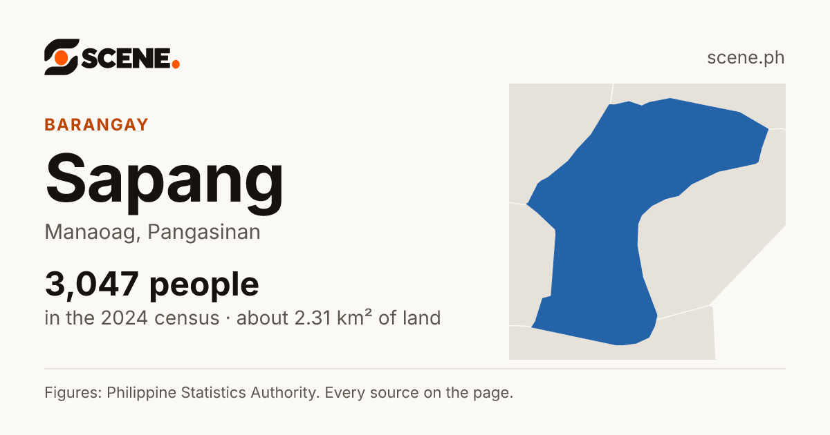 Sapang, Manaoag, barangay: 3,047 people in the 2024 census