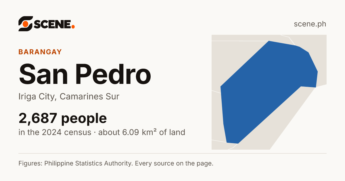 San Pedro, Iriga City, barangay: 2,687 people in the 2024 census