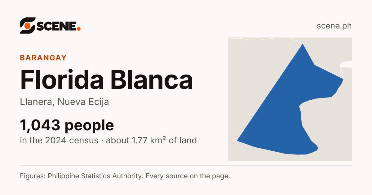 Florida Blanca, Llanera, barangay: 1,043 people in the 2024 census