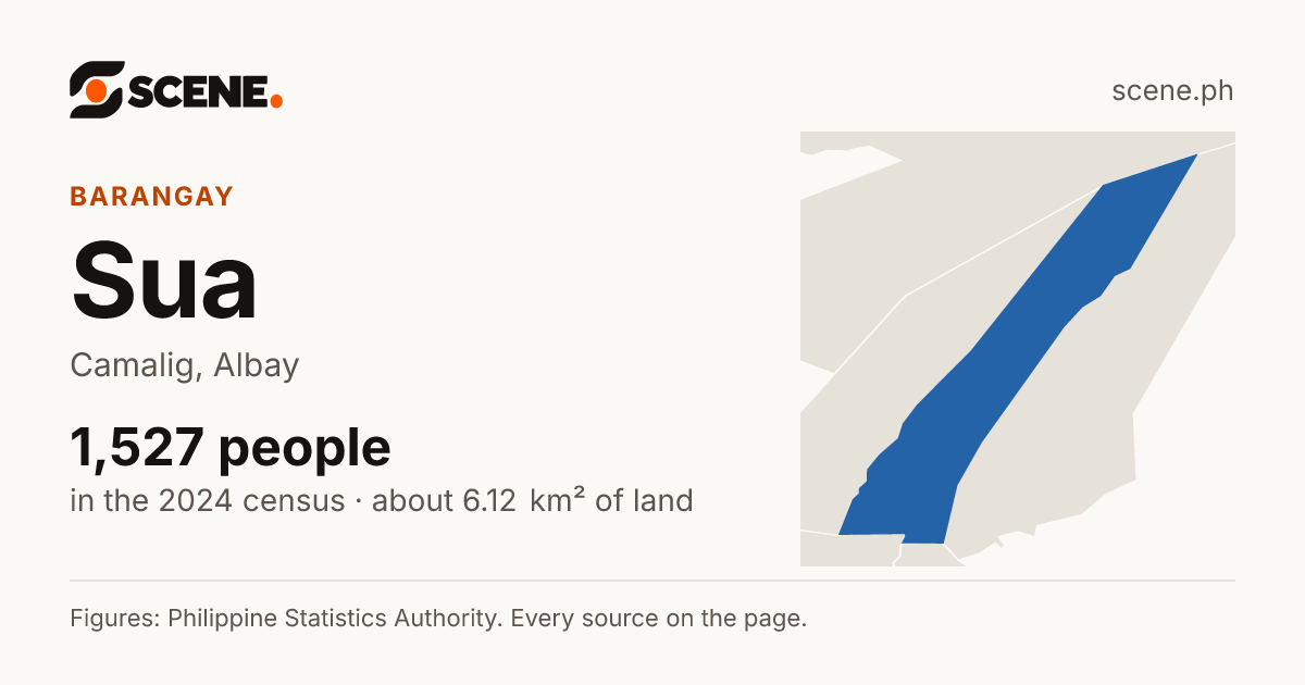 Sua, Camalig, barangay: 1,527 people in the 2024 census