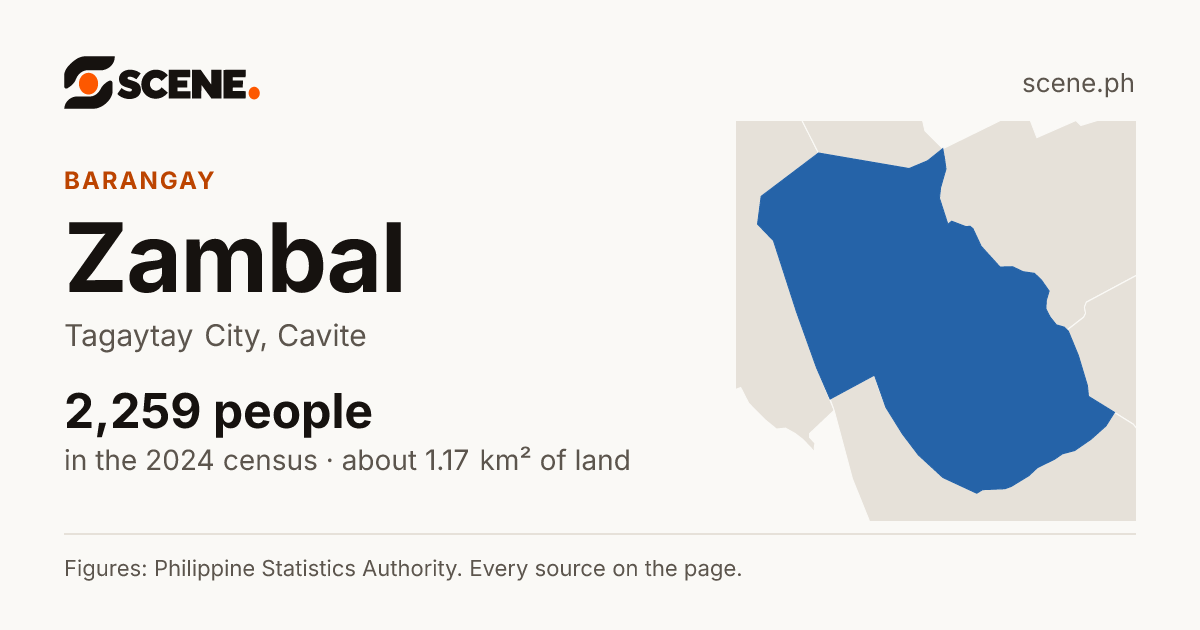 Zambal, Tagaytay City, barangay: 2,259 people in the 2024 census