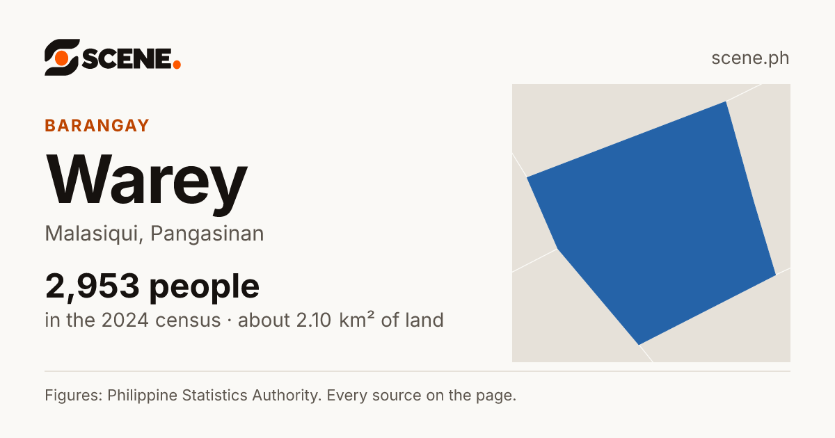 Warey, Malasiqui, barangay: 2,953 people in the 2024 census